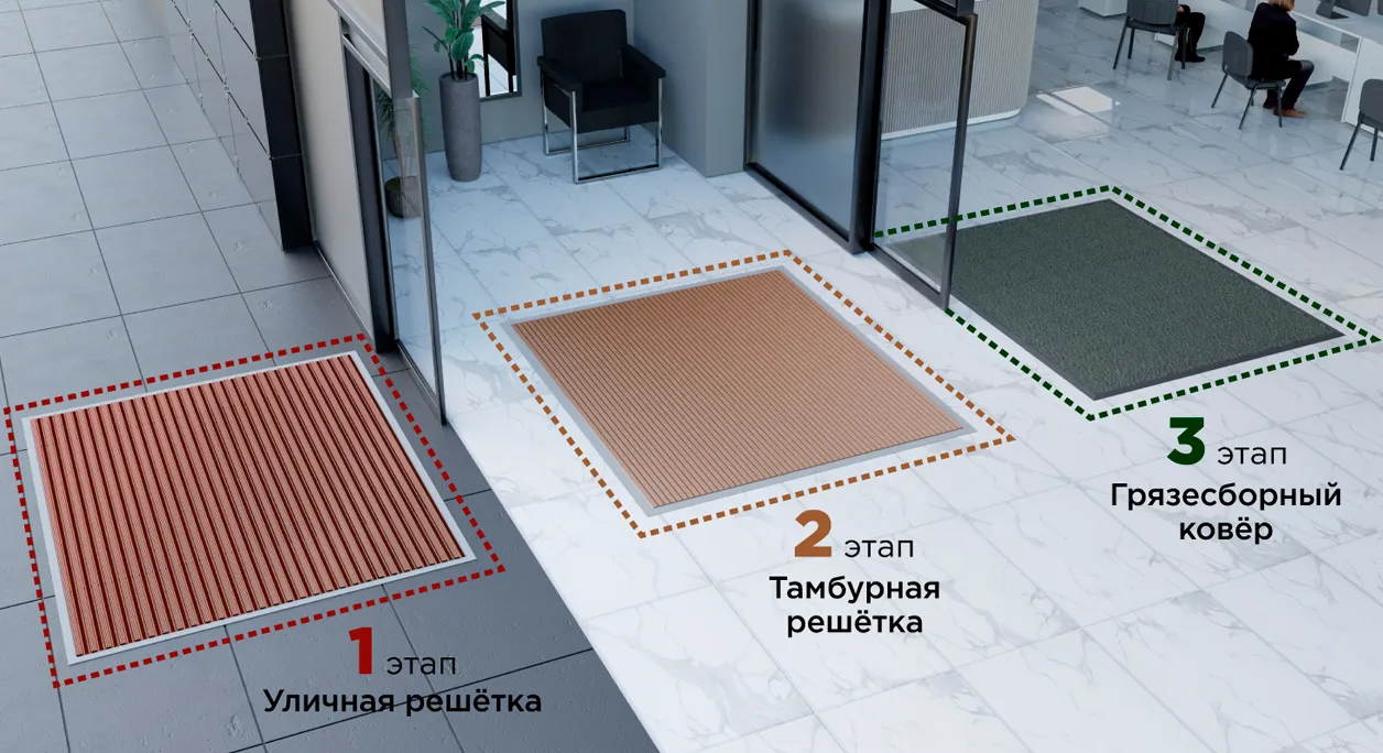 Уровни грязезащиты