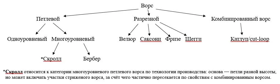 виды коврового ворса