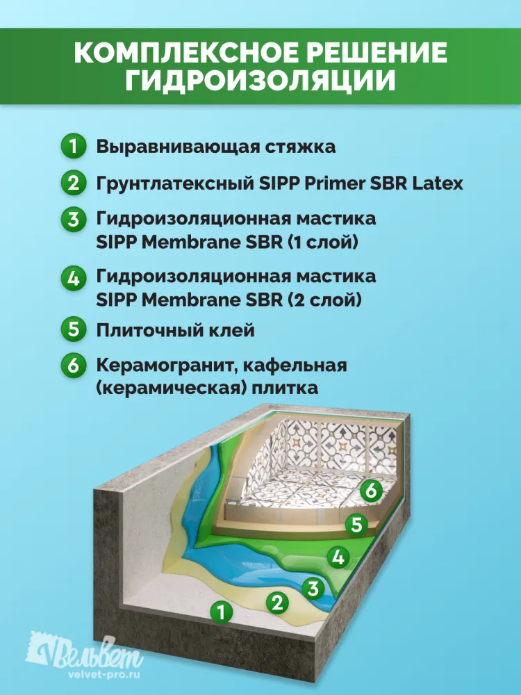 Грунтовка (праймер) SIPP Primer SBR LATEX