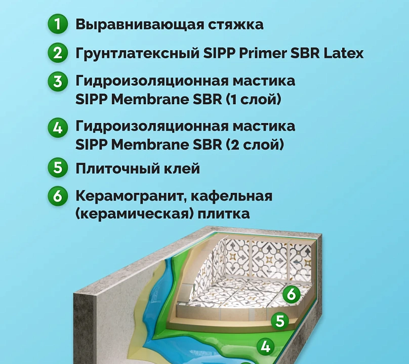Готовая к применению гидроизоляционная мастика SIPP Membrane SBR 7 кг